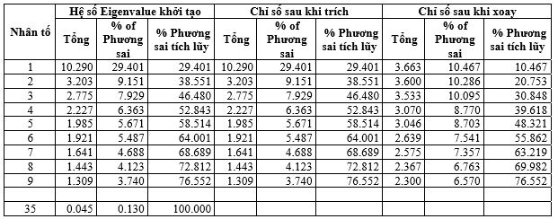 Nghiên cứu các yếu tố ảnh hưởng đến lòng trung thành của khách hàng sử dụng dịch vụ ngân hàng số: Trường hợp tỉnh Đồng Nai
