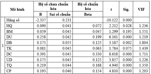 Nghiên cứu các yếu tố ảnh hưởng đến lòng trung thành của khách hàng sử dụng dịch vụ ngân hàng số: Trường hợp tỉnh Đồng Nai