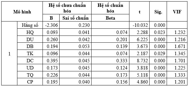 Nghiên cứu các yếu tố ảnh hưởng đến lòng trung thành của khách hàng sử dụng dịch vụ ngân hàng số: Trường hợp tỉnh Đồng Nai