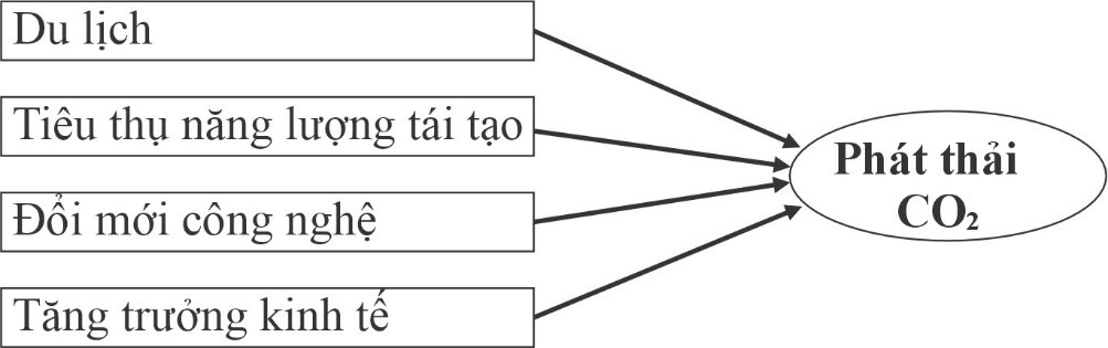 Du lịch, tiêu thụ năng lượng tái tạo, đổi mới công nghệ và phát thải CO2 tại Việt Nam