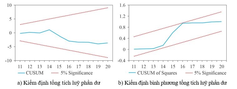 Du lịch, tiêu thụ năng lượng tái tạo, đổi mới công nghệ và phát thải CO2 tại Việt Nam