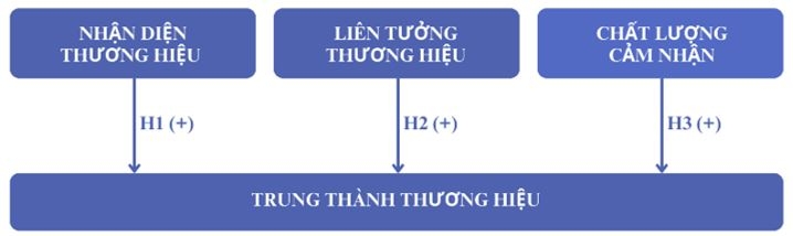 Nhận diện, liên tưởng và cảm nhận chất lượng: Động lực thúc đẩy lòng trung thành của khách hành đối với Viettel Post Hà Nội