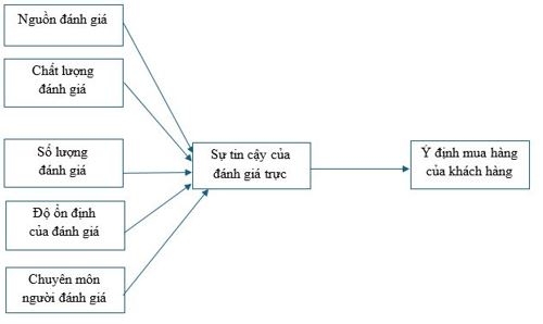 Xây dựng mô hình đánh giá tác động của sự tin cậy đến ý định mua hàng trên các trang mua sắm trực tuyến tại Việt Nam