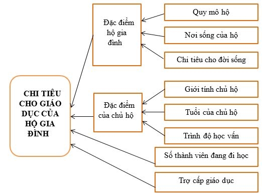 Phân tích các nhân tố ảnh hưởng đến chi tiêu cho giáo dục của hộ gia đình tỉnh Đồng Tháp