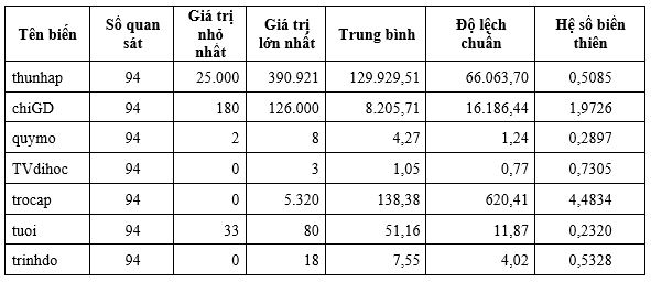 Phân tích các nhân tố ảnh hưởng đến chi tiêu cho giáo dục của hộ gia đình tỉnh Đồng Tháp
