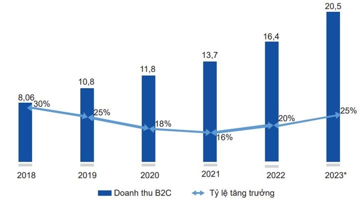 Thương mại điện tử: Cơ hội và thách thức đối với doanh nghiệp Việt
