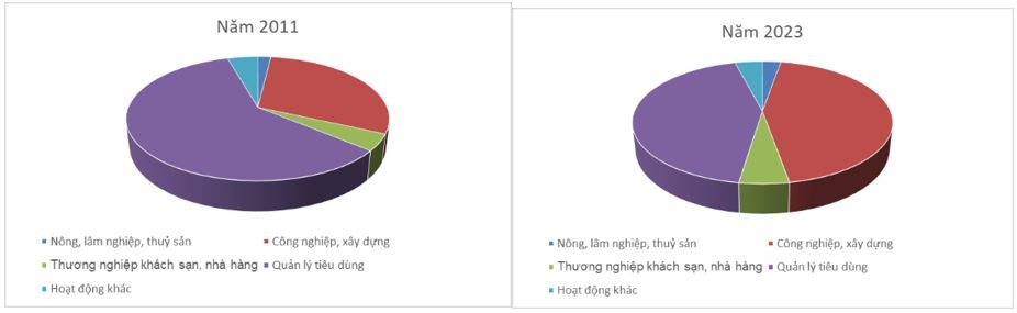 Phân tích các yếu tố ảnh hưởng và dự báo nhu cầu điện năng tỉnh Nghệ An đến năm 2030
