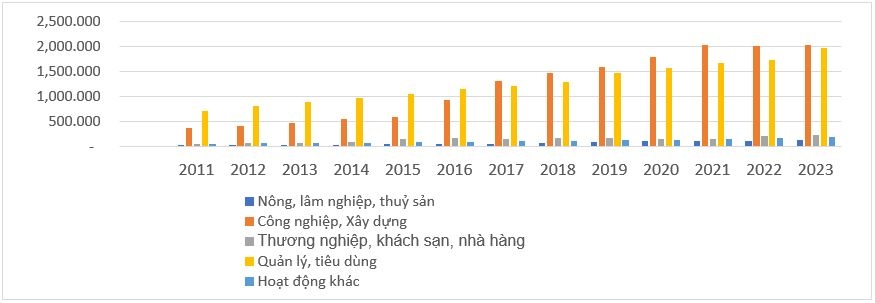 Phân tích các yếu tố ảnh hưởng và dự báo nhu cầu điện năng tỉnh Nghệ An đến năm 2030