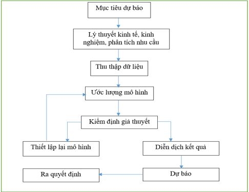 Phân tích các yếu tố ảnh hưởng và dự báo nhu cầu điện năng tỉnh Nghệ An đến năm 2030