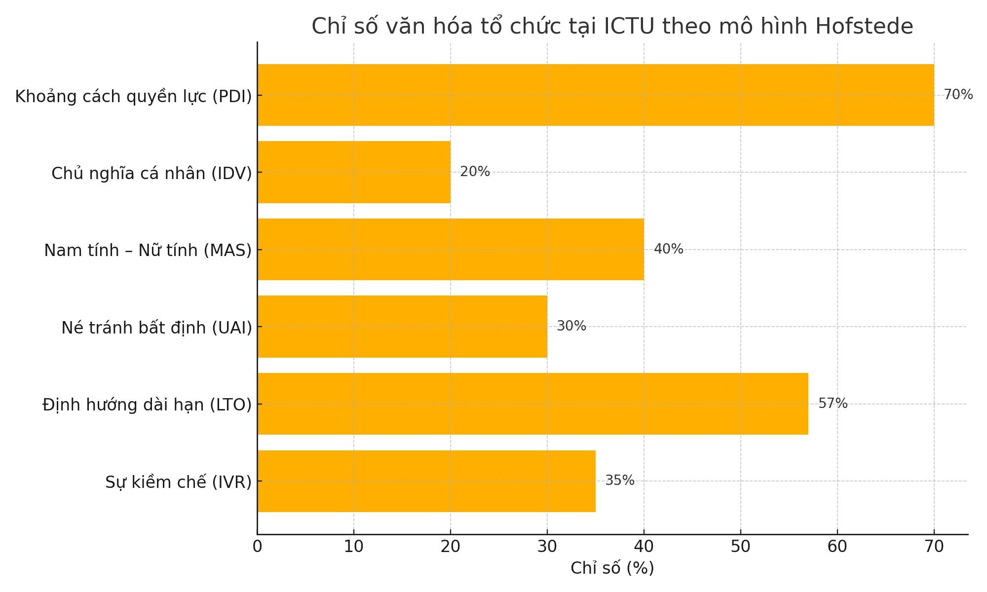 Ứng dụng mô hình Hofstede trong nhận diện văn hóa tổ chức tại Trường Đại học Công nghệ thông tin và Truyền thông