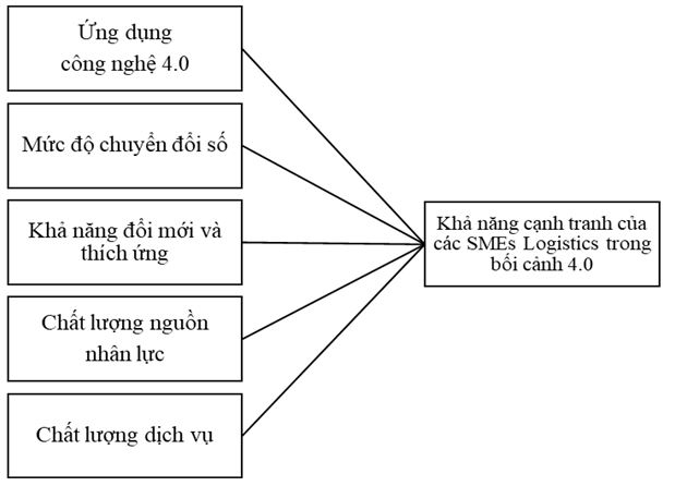 Các yếu tố tác động đến khả năng cạnh tranh của các doanh nghiệp nhỏ và vừa ngành logistics trong bối cảnh công nghệ 4.0