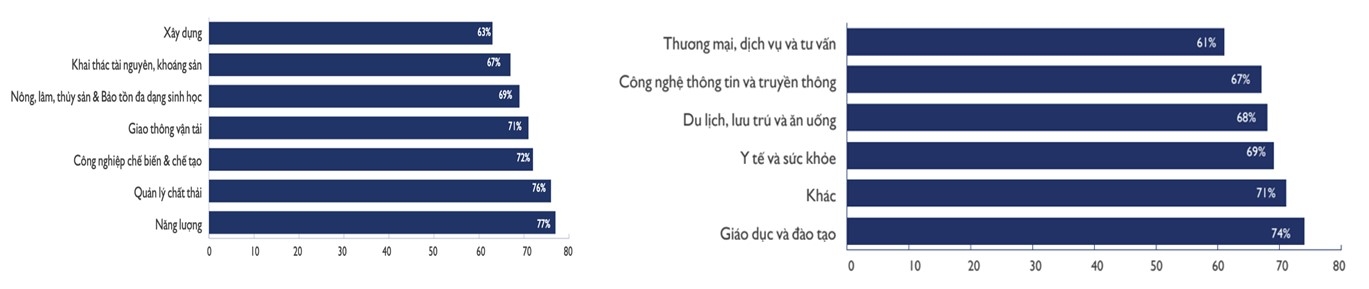 Thực hành ESG tại Việt Nam