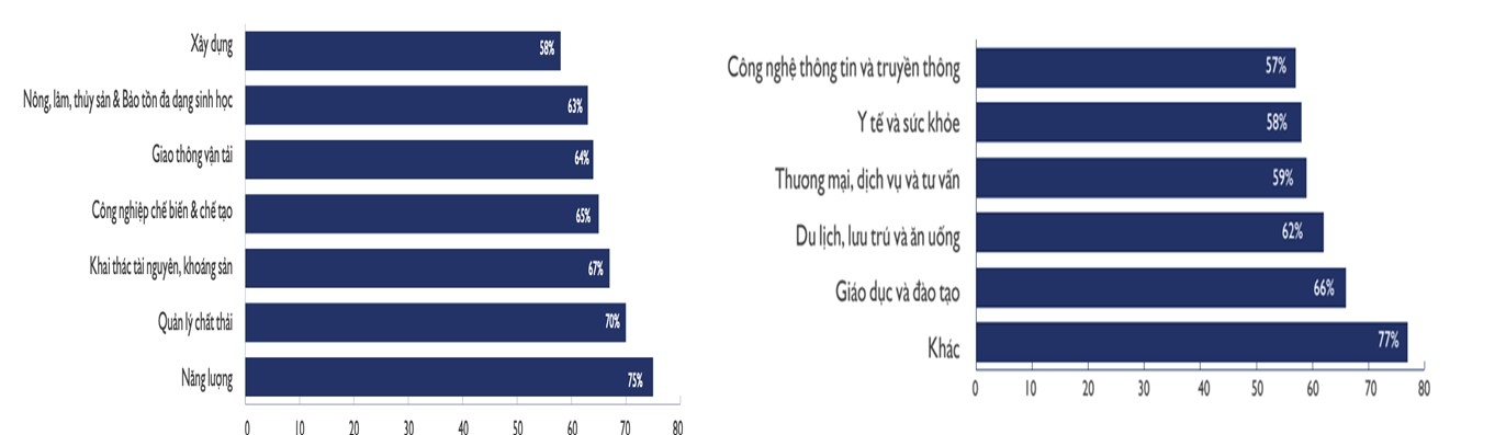 Thực hành ESG tại Việt Nam
