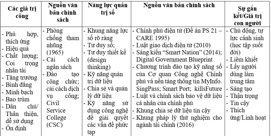 Xu hướng tích hợp các giá trị công trong phát triển năng lực quản trị số -  Một số gợi ý chính sách cho tiến trình chuyển đổi số tại Việt Nam