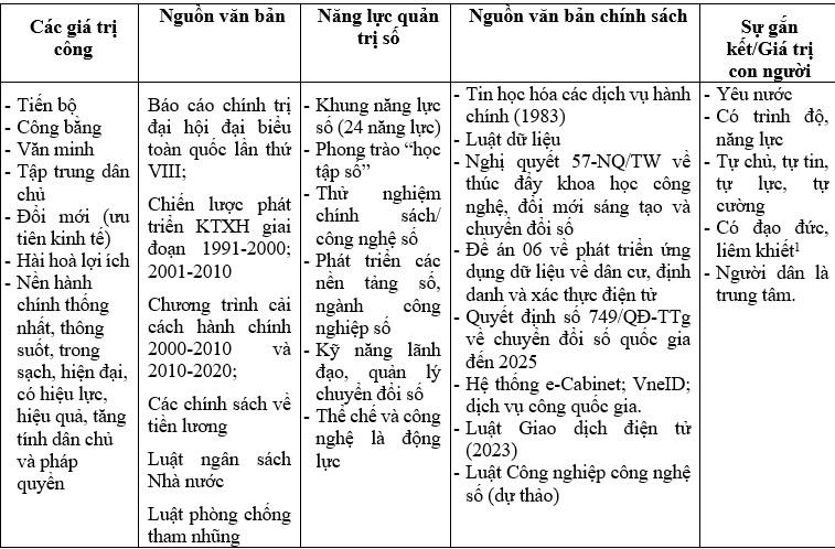 Xu hướng tích hợp các giá trị công trong phát triển năng lực quản trị số -  Một số gợi ý chính sách cho tiến trình chuyển đổi số tại Việt Nam