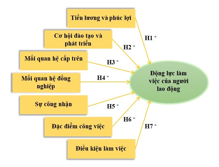Các nhân tố ảnh hưởng đến động lực làm việc của nhân viên tại Công ty TNHH Kim Cương Sao Sáng Các nhân tố ảnh hưởng đến động lực làm việc của nhân viên tại Công ty TNHH Kim Cương Sao Sáng