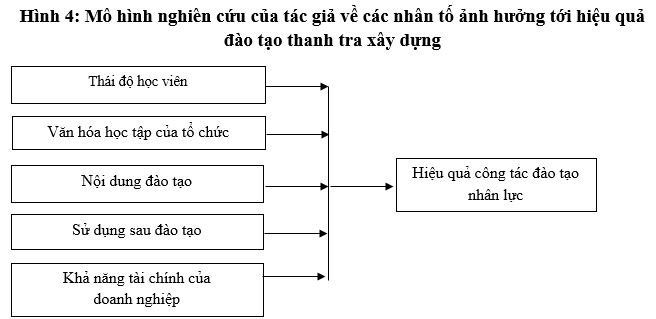 Đề xuất mô hình các nhân tố ảnh hưởng đến đào tạo, bồi dưỡng đội ngũ công chức quản lý nhà nước về kinh tế ở tỉnh Quảng Ninh Đề xuất mô hình các nhân tố ảnh hưởng đến đào tạo, bồi dưỡng đội ngũ công chức quản lý nhà nước về kinh tế ở tỉnh Quảng Ninh