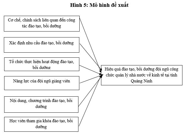 Đề xuất mô hình các nhân tố ảnh hưởng đến đào tạo, bồi dưỡng đội ngũ công chức quản lý nhà nước về kinh tế ở tỉnh Quảng Ninh Đề xuất mô hình các nhân tố ảnh hưởng đến đào tạo, bồi dưỡng đội ngũ công chức quản lý nhà nước về kinh tế ở tỉnh Quảng Ninh