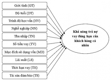 Phân tích các yếu tố ảnh hưởng đến khả năng trả nợ vay ngân hàng đúng hạn của khách hàng cá nhân tại tỉnh Đồng Nai
