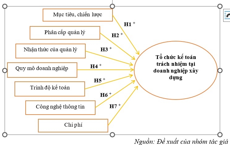 Các yếu tố ảnh hưởng đến tổ chức kế toán trách nhiệm tại doanh nghiệp xây dựng trên địa bàn tỉnh Đồng Nai
