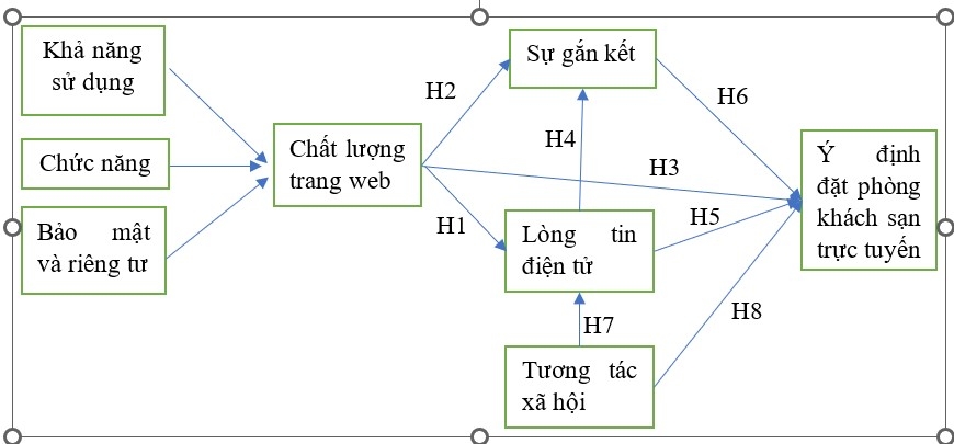 Các yếu tố ảnh hưởng đến ý định đặt phòng khách sạn trực tuyến của giới trẻ tại Đà Nẵng Các yếu tố ảnh hưởng đến ý định đặt phòng khách sạn trực tuyến của giới trẻ tại Đà Nẵng