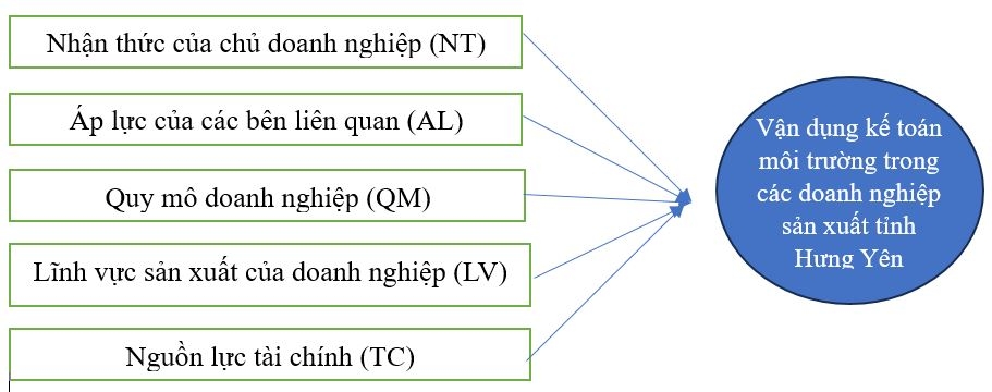 Các nhân tố ảnh hưởng đến vận dụng kế toán môi trường của các doanh nghiệp sản xuất tại tỉnh Hưng Yên Các nhân tố ảnh hưởng đến vận dụng kế toán môi trường của các doanh nghiệp sản xuất tại tỉnh Hưng Yên