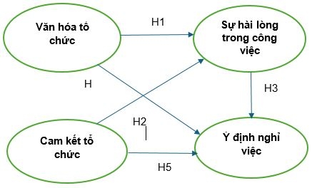 Mối quan hệ giữa văn hóa tổ chức, cam kết tổ chức, sự hài lòng trong công việc và ý định nghỉ việc: Nghiên cứu trường hợp các doanh nghiệp vừa và nhỏ tại Thành phố Hồ Chí Minh