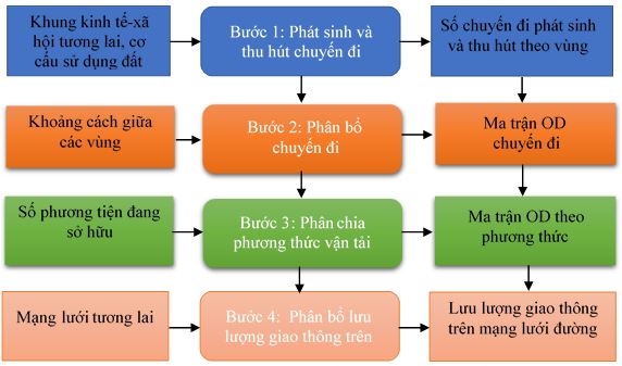 Dự báo nhu cầu vận tải theo mô hình TOD khu vực các nhà ga đường sắt tốc độ cao và đường sắt đô thị tại TP. Hồ Chí Minh