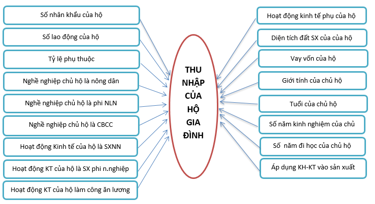 Phân tích các nhân tố ảnh hưởng đến thu nhập hộ gia đình ở các xã nông thôn mới tỉnh Đồng Tháp