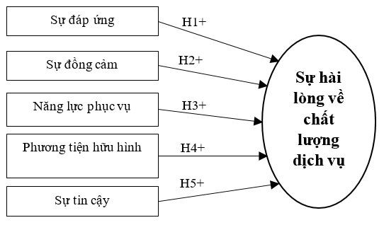 Các nhân tố ảnh hưởng đến sự hài lòng của khách hàng về chất lượng dịch vụ logistics tại tỉnh Đắk Lắk(*)