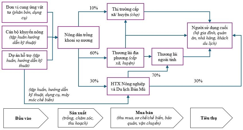 Nâng cao sinh kế cho người dân tộc thiểu số tại xã Phình Hồ, tỉnh Lào Cai thông qua phát triển chuỗi giá trị khoai sọ nương(*) Nâng cao sinh kế cho người dân tộc thiểu số tại xã Phình Hồ, tỉnh Lào Cai thông qua phát triển chuỗi giá trị khoai sọ nương(*)