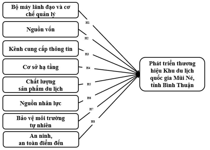 Phát triển mô hình marketing địa phương tác động đến phát triển thương hiệu Khu du lịch quốc gia Mũi Né(*)