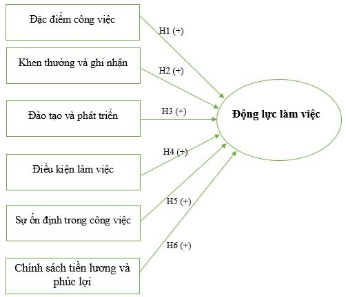 Các nhân tố tác động đến động lực làm việc của công chức hành chính cấp xã tại TP. Hồ Chí Minh