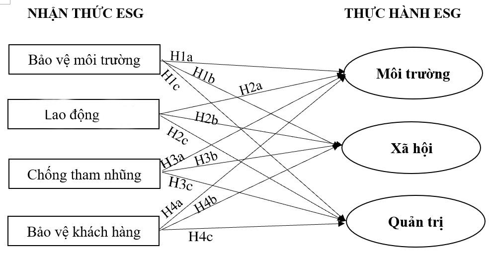 Tác động của nhận thức đến thực hành ESG tại Công ty TNHH Thương mại Dịch vụ Sỹ Thông