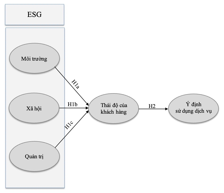 Tác động của ESG đến ý định sử dụng dịch vụ tại các ngân hàng thương mại cổ phần trên địa bàn TP. Hồ Chí Minh