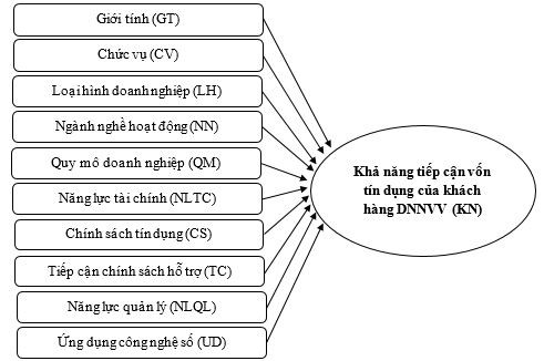 Các yếu tố ảnh hưởng đến khả năng tiếp cận vốn tín dụng của khách hàng doanh nghiệp nhỏ và vừa tại MB Bank - Chi nhánh Đồng Nai