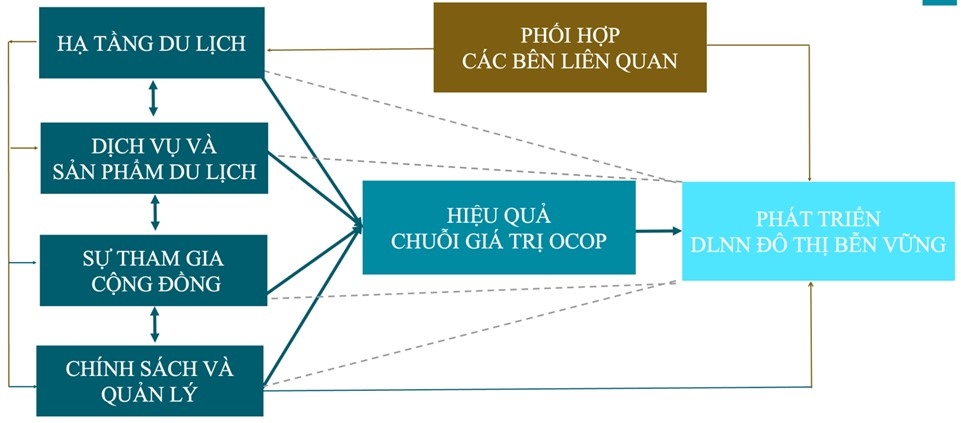 Mô hình nghiên cứu phát triển du lịch nông nghiệp đô thị gắn với sản phẩm OCOP tại TP. Hồ Chí Minh