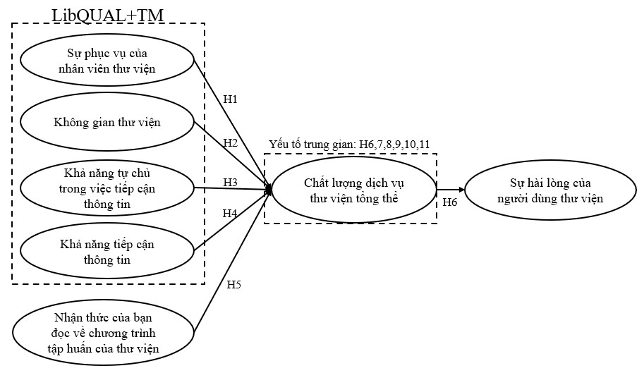 Đánh giá mức độ hài lòng của bạn đọc với chất lượng dịch vụ thư viện Trường Đại học Ngoại ngữ, Đại học Huế Đánh giá mức độ hài lòng của bạn đọc với chất lượng dịch vụ thư viện Trường Đại học Ngoại ngữ, Đại học Huế