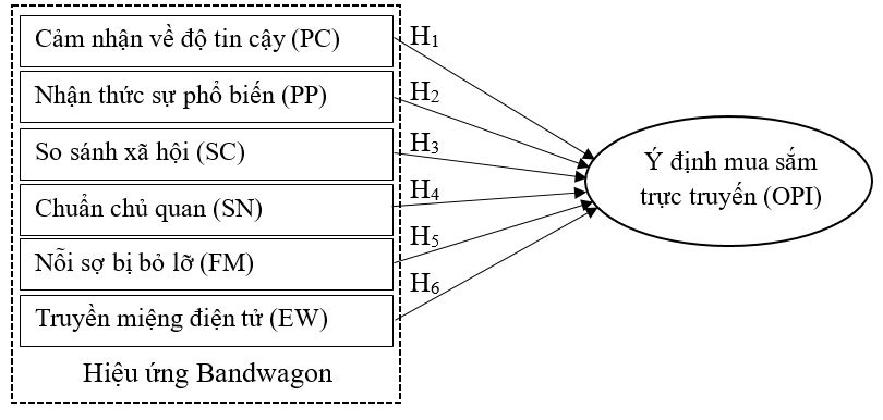 Phân tích tác động của hiệu ứng Bandwagon đến ý định mua sắm trực tuyến sản phẩm thời trang trên Shopee của người tiêu dùng thế hệ Z tại TP. Cần Thơ(*)