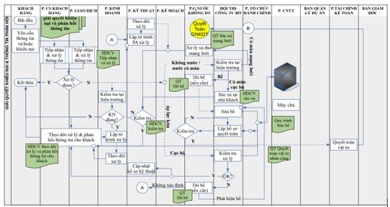 Quản lý chất lượng dịch vụ cấp nước tại Công ty Cổ phần cấp nước Trung An