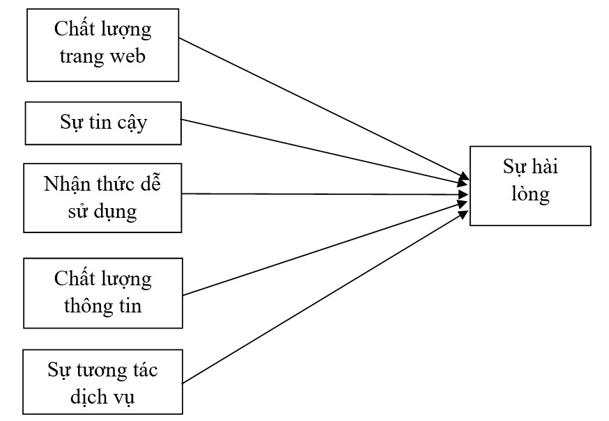 Nguồn: Tác giả đề xuất