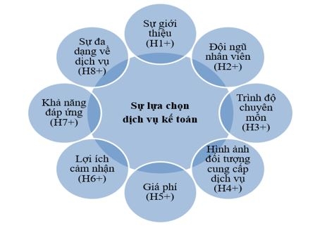Nghiên cứu các nhân tố ảnh hưởng đến sự lựa chọn dịch vụ kế toán của các doanh nghiệp nhỏ và siêu nhỏ trên địa bàn tỉnh Nghệ An Nghiên cứu các nhân tố ảnh hưởng đến sự lựa chọn dịch vụ kế toán của các doanh nghiệp nhỏ và siêu nhỏ trên địa bàn tỉnh Nghệ An