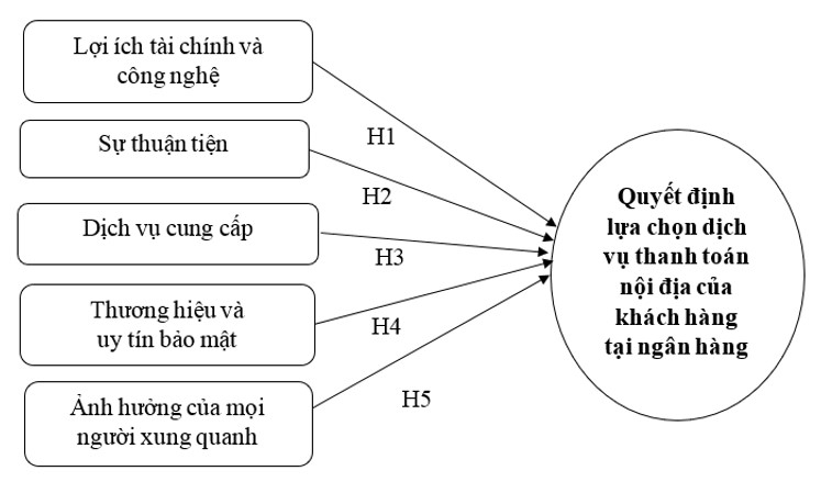 Nghiên cứu các nhân tố ảnh hưởng tới việc lựa chọn dịch vụ thanh toán của khách du lịch tại các ngân hàng trên địa bàn TP. Hồ Chí Minh Nghiên cứu các nhân tố ảnh hưởng tới việc lựa chọn dịch vụ thanh toán của khách du lịch tại các ngân hàng trên địa bàn TP. Hồ Chí Minh