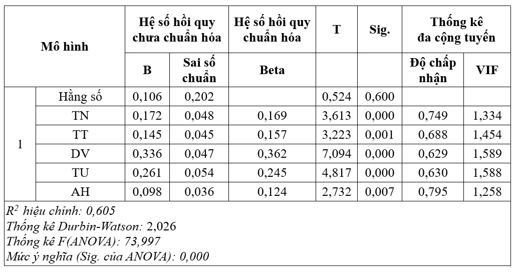 Nghiên cứu các nhân tố ảnh hưởng tới việc lựa chọn dịch vụ thanh toán của khách du lịch tại các ngân hàng trên địa bàn TP. Hồ Chí Minh Nghiên cứu các nhân tố ảnh hưởng tới việc lựa chọn dịch vụ thanh toán của khách du lịch tại các ngân hàng trên địa bàn TP. Hồ Chí Minh