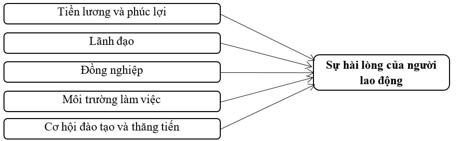 Các nhân tố ảnh hưởng tới sự hài lòng của người lao động tại Công ty TNHH Sản xuất – Thương mại Phú Toàn Các nhân tố ảnh hưởng tới sự hài lòng của người lao động tại Công ty TNHH Sản xuất – Thương mại Phú Toàn