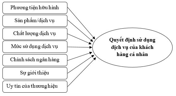 Các nhân tố ảnh hưởng đến quyết định sử dụng dịch vụ của khách hàng cá nhân tại HDBank – Chi nhánh Đồng Nai Các nhân tố ảnh hưởng đến quyết định sử dụng dịch vụ của khách hàng cá nhân tại HDBank – Chi nhánh Đồng Nai