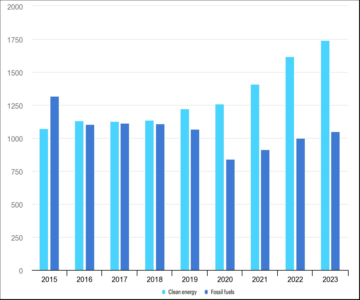 Đầu tư toàn cầu vào năng lượng sạch và nhiên liệu hóa thạch, 2015-2023; Clean energy = năng lượng sạch, Fossil fuels = nhiên liệu hóa thạch (Nguồn: IEA [5])