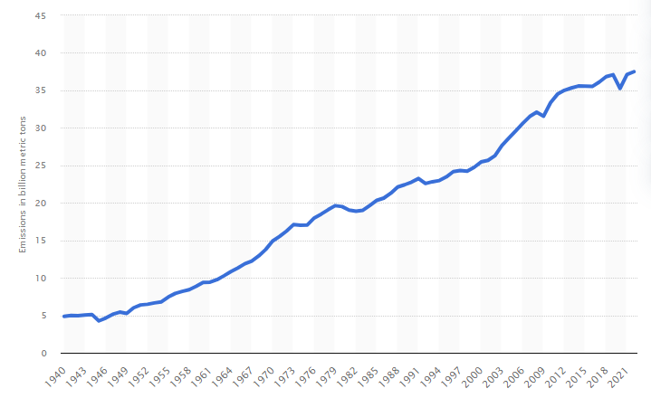 Lượng khí thải carbon dioxide (CO2) hàng năm trên toàn thế giới từ 1940 đến 2022. (Nguồn: Statista [26])