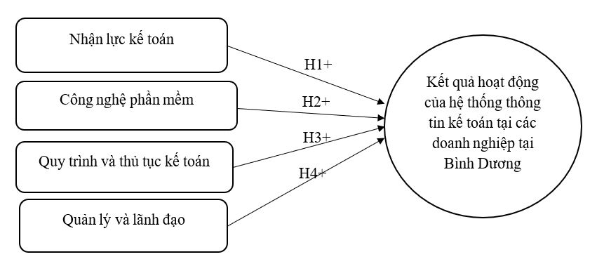 Các yếu tố vi mô tác động trực tiếp đến kết quả hoạt động của hệ thống thông tin kế toán tại doanh nghiệp trên địa bàn tỉnh Bình Dương Các yếu tố vi mô tác động trực tiếp đến kết quả hoạt động của hệ thống thông tin kế toán tại doanh nghiệp trên địa bàn tỉnh Bình Dương