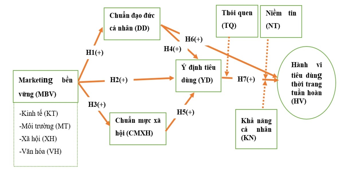 Đề xuất mô hình nghiên cứu ảnh hưởng của marketing bền vững đến hành vi tiêu dùng thời trang tuần hoàn tại Việt Nam